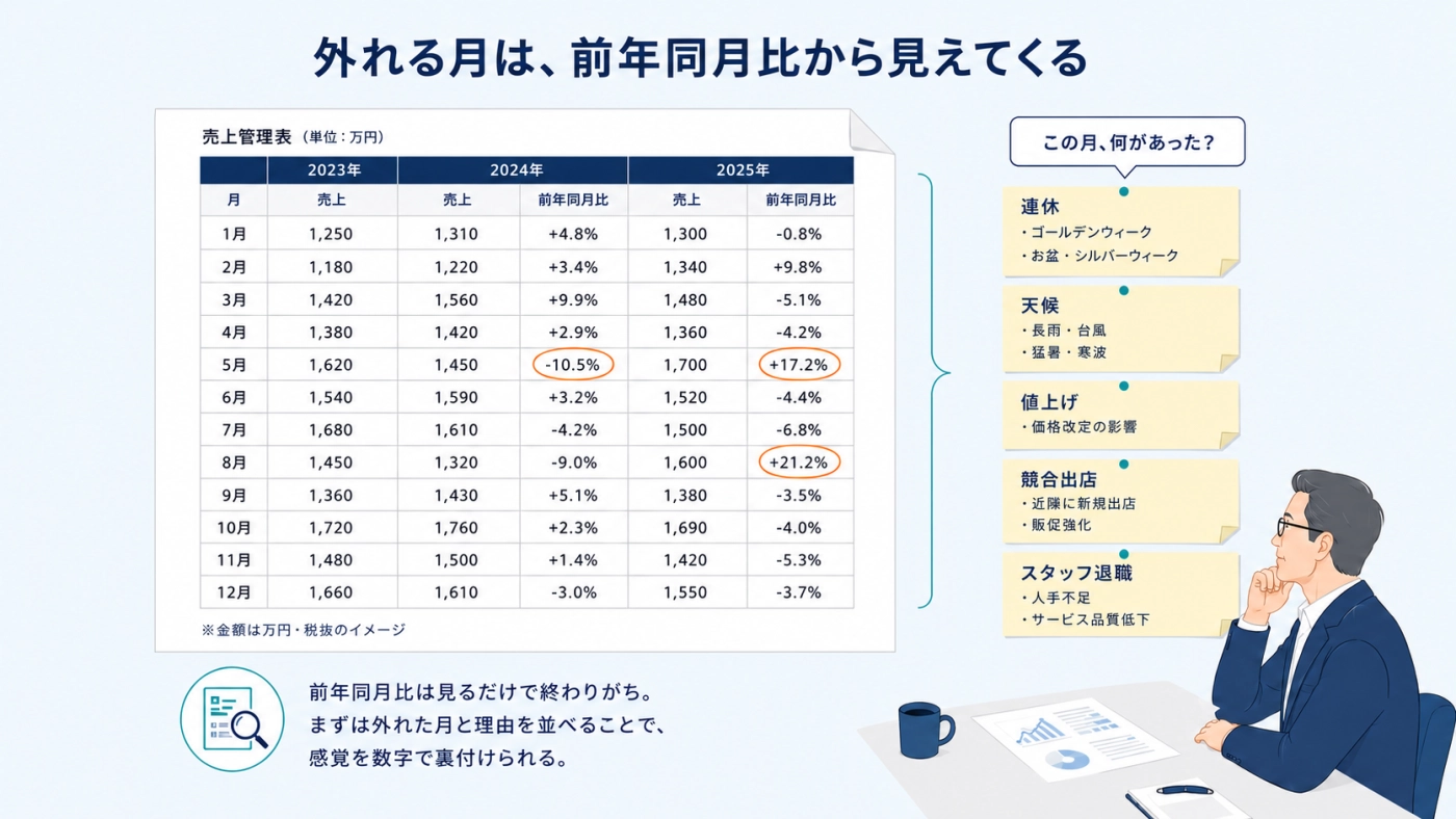 過去36ヶ月の月別売上表で外れる月に印をつけるイメージ
