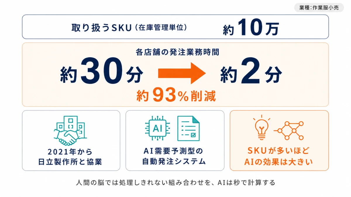 ワークマンの発注業務時間93%削減｜10万SKUを30分から2分へ・日立製作所と協業