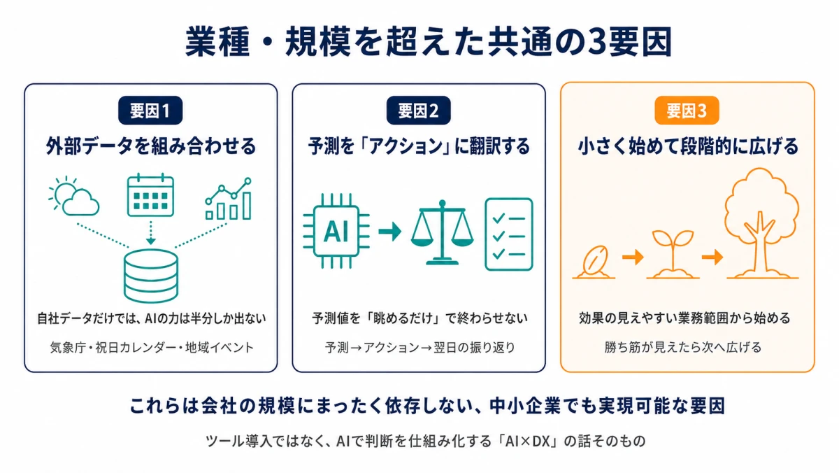 業種・規模を超えた共通の3要因｜外部データの組み合わせ・予測のアクション翻訳・段階的な展開