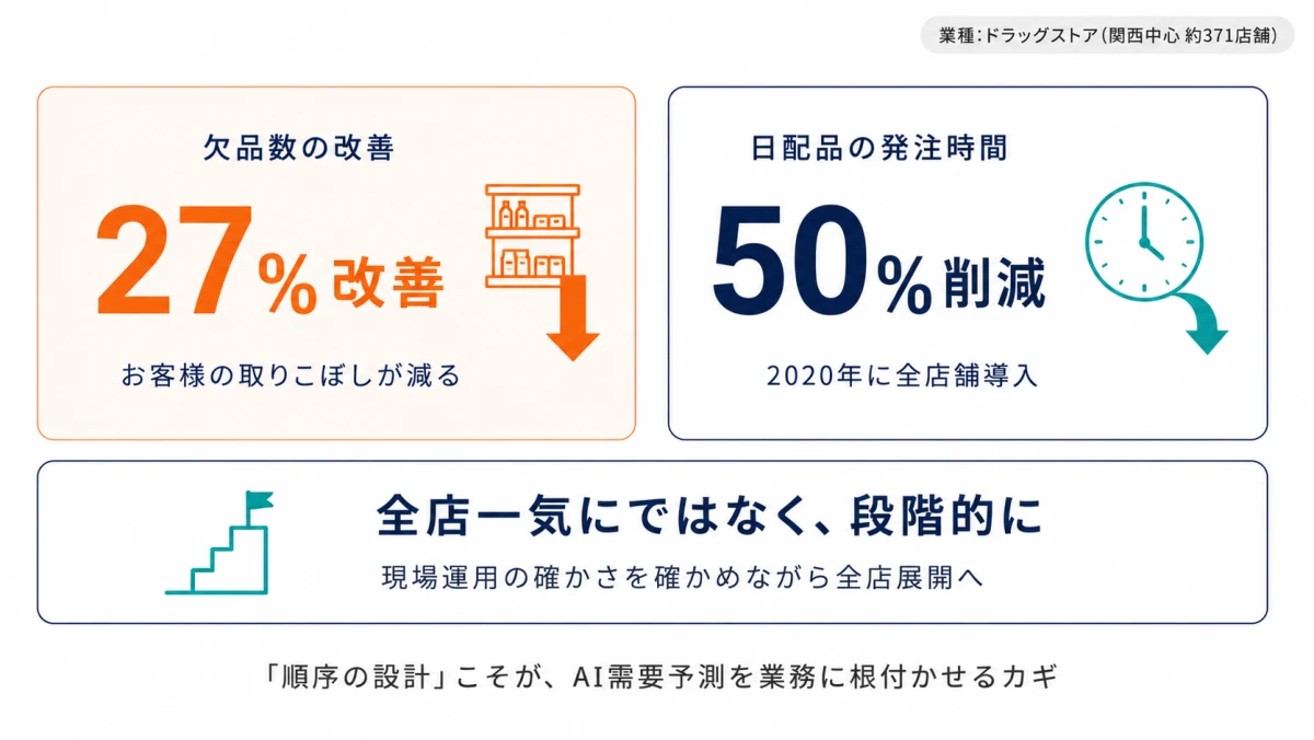 キリン堂の欠品27%改善・日配品発注時間50%削減｜全店一気にではなく段階導入の進め方