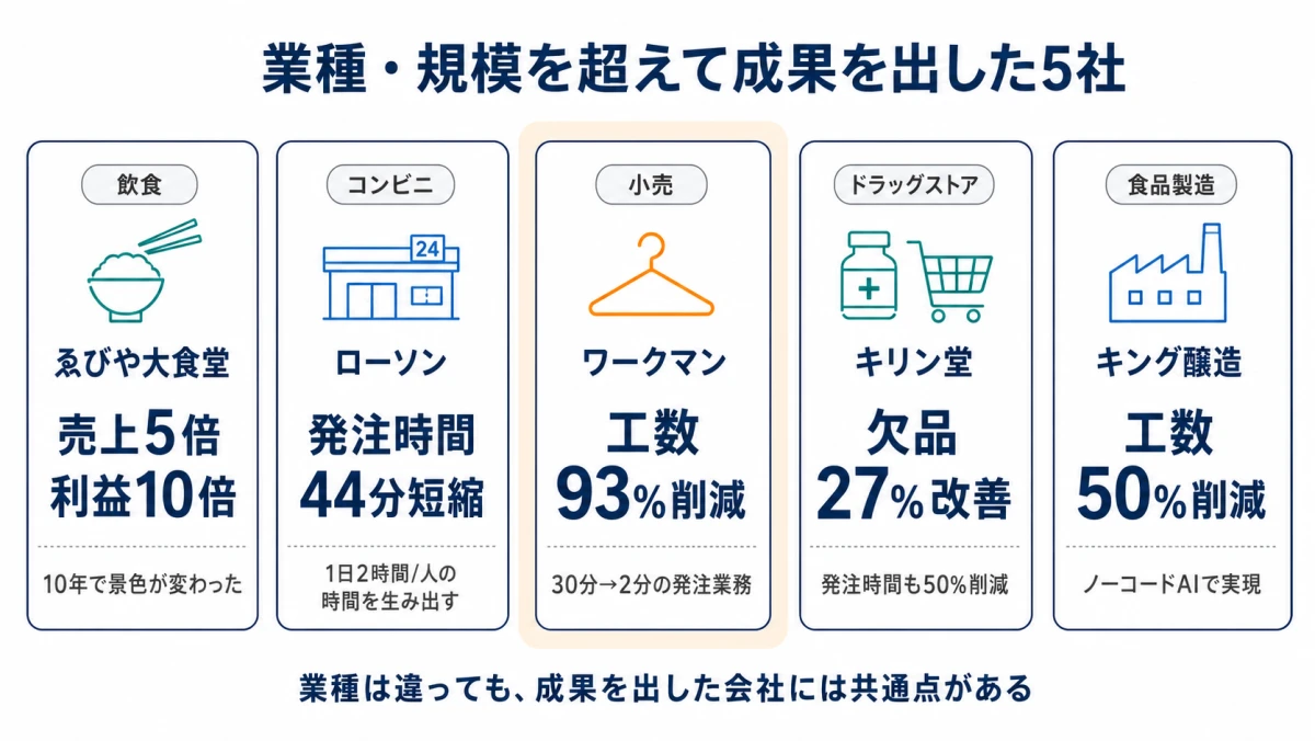 業種・規模を超えて成果を出した5社のサマリー｜AI需要予測の事例一覧