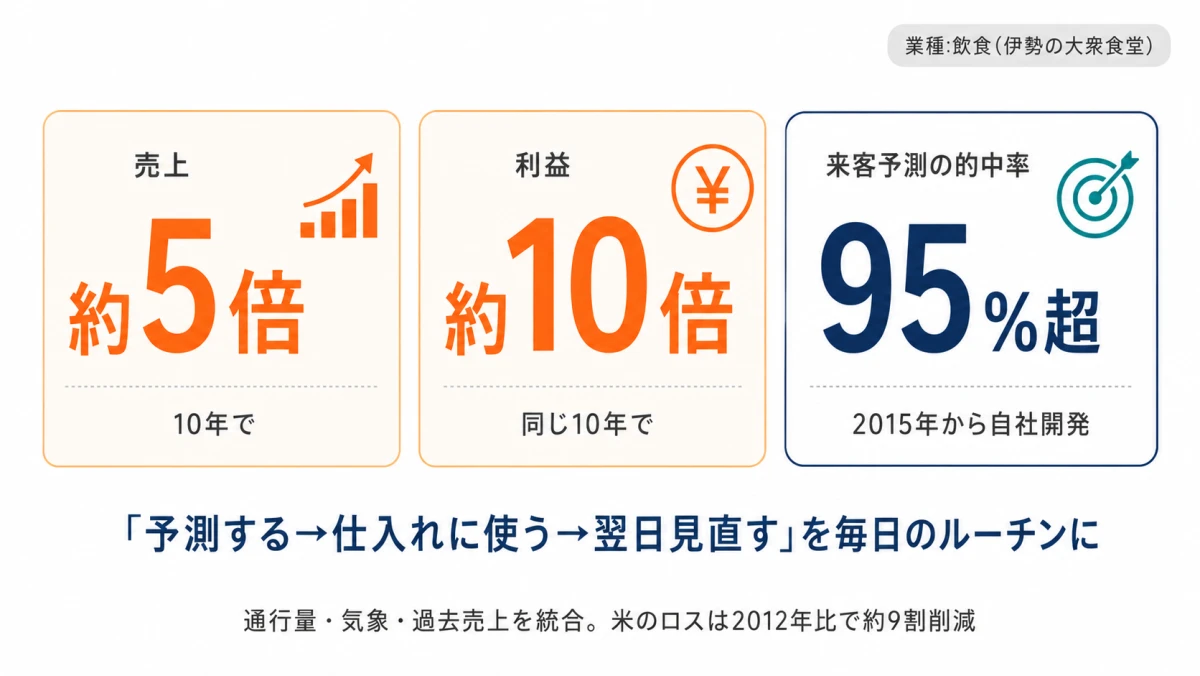 ゑびや大食堂のAI需要予測導入効果｜10年で売上5倍・利益10倍・来客予測の的中率95%超