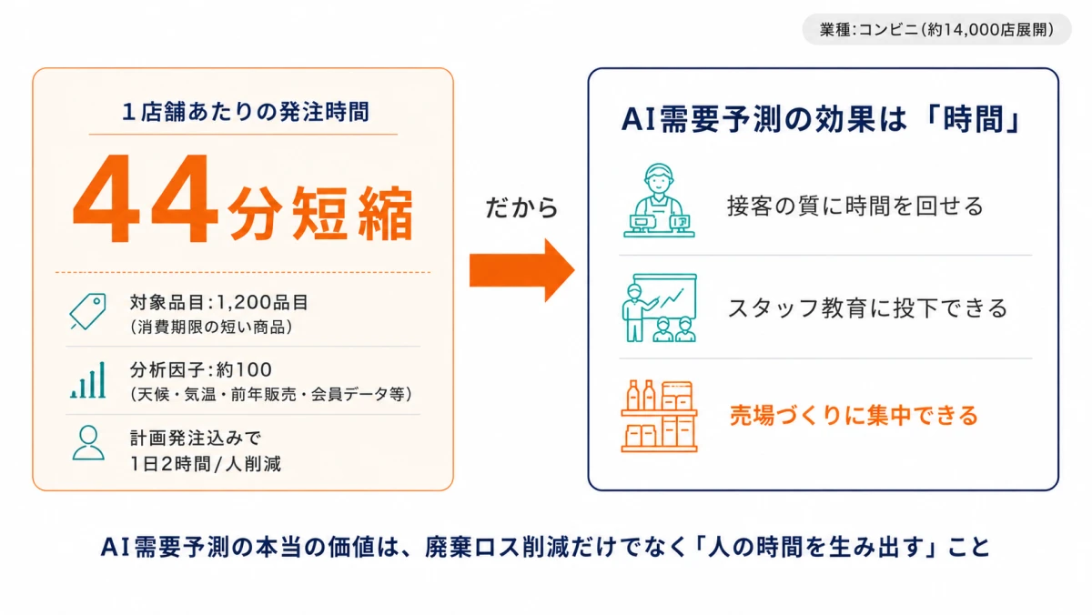 ローソンの発注時間44分短縮｜1,200品目・分析因子約100・1日2時間の時間削減