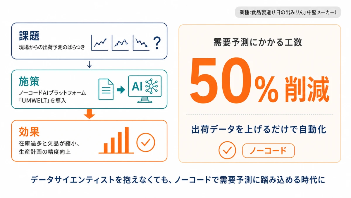 キング醸造の需要予測工数50%削減｜ノーコードAIプラットフォームUMWELTで在庫過多・欠品を縮小