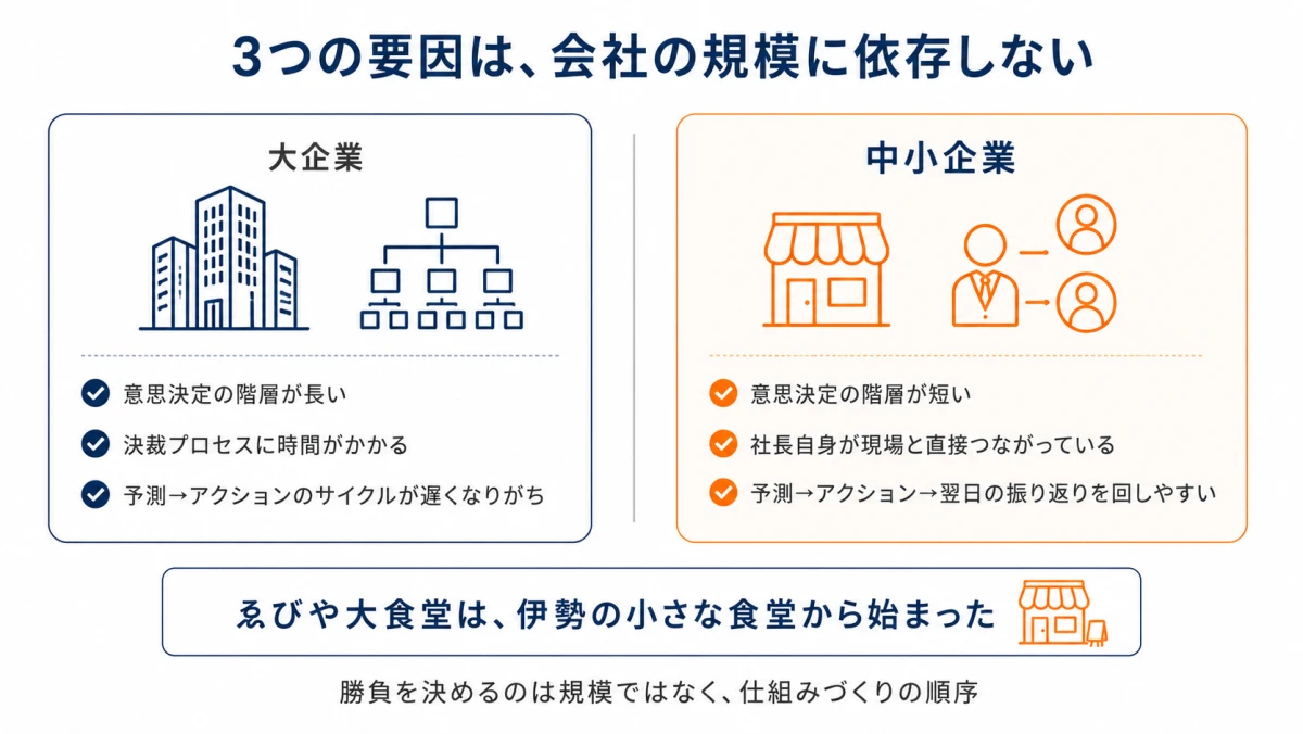 3つの要因は会社の規模に依存しない｜大企業と中小企業の意思決定スピードの違い