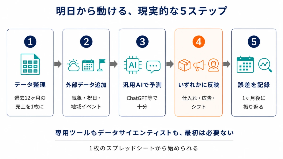 明日から動ける現実的な5ステップ｜データ整理から誤差記録までの中小企業向けAI需要予測フロー