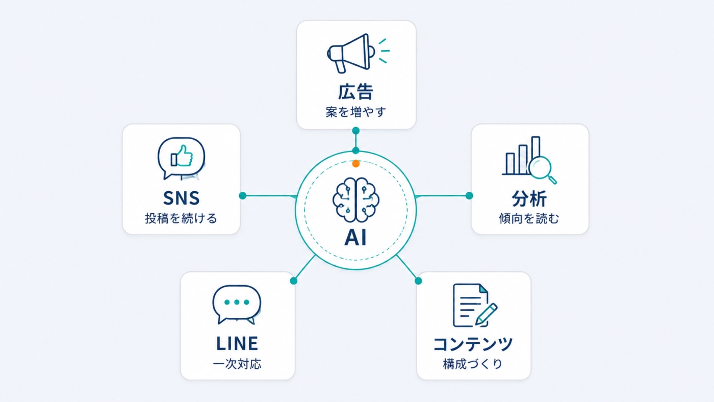 AIを中心に広告・SNS・分析・LINE・コンテンツの5つの場面で活用できることを示す全体図