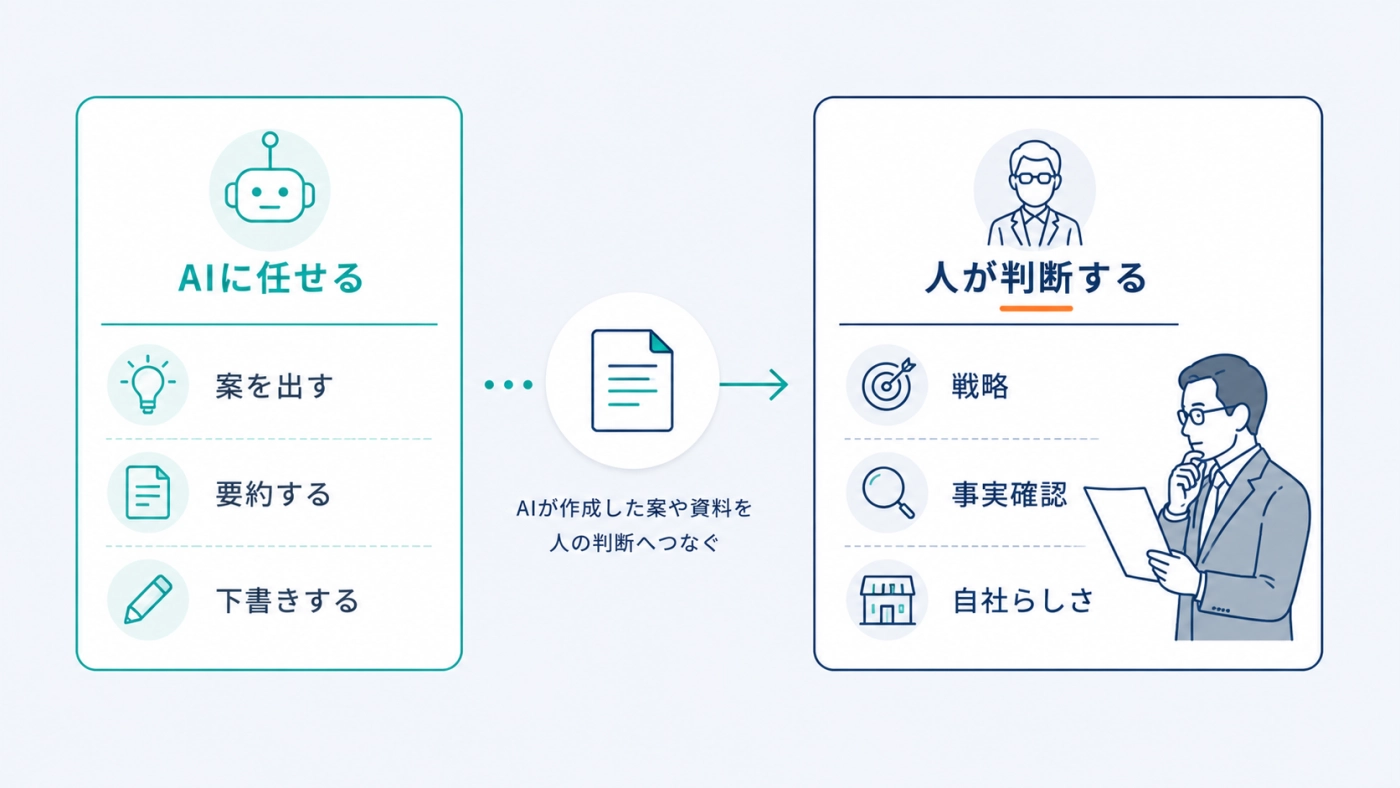 AIに任せる作業（案を出す・要約・下書き）と、人が判断する領域（戦略・事実確認・自社らしさ）を分けた図