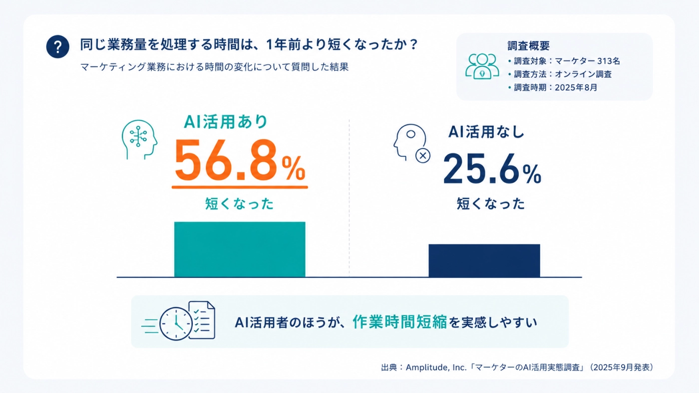AI活用ありは56.8%、活用なしは25.6%が作業時間の短縮を実感したことを示すグラフ