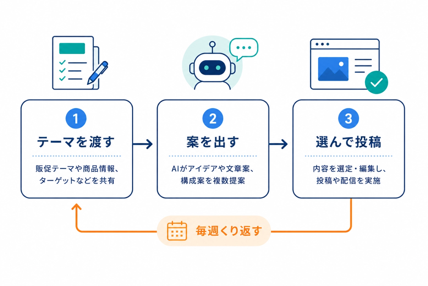 テーマを渡す・案を出す・選んで投稿という流れを毎週くり返す、SNS運用の仕組み化の図