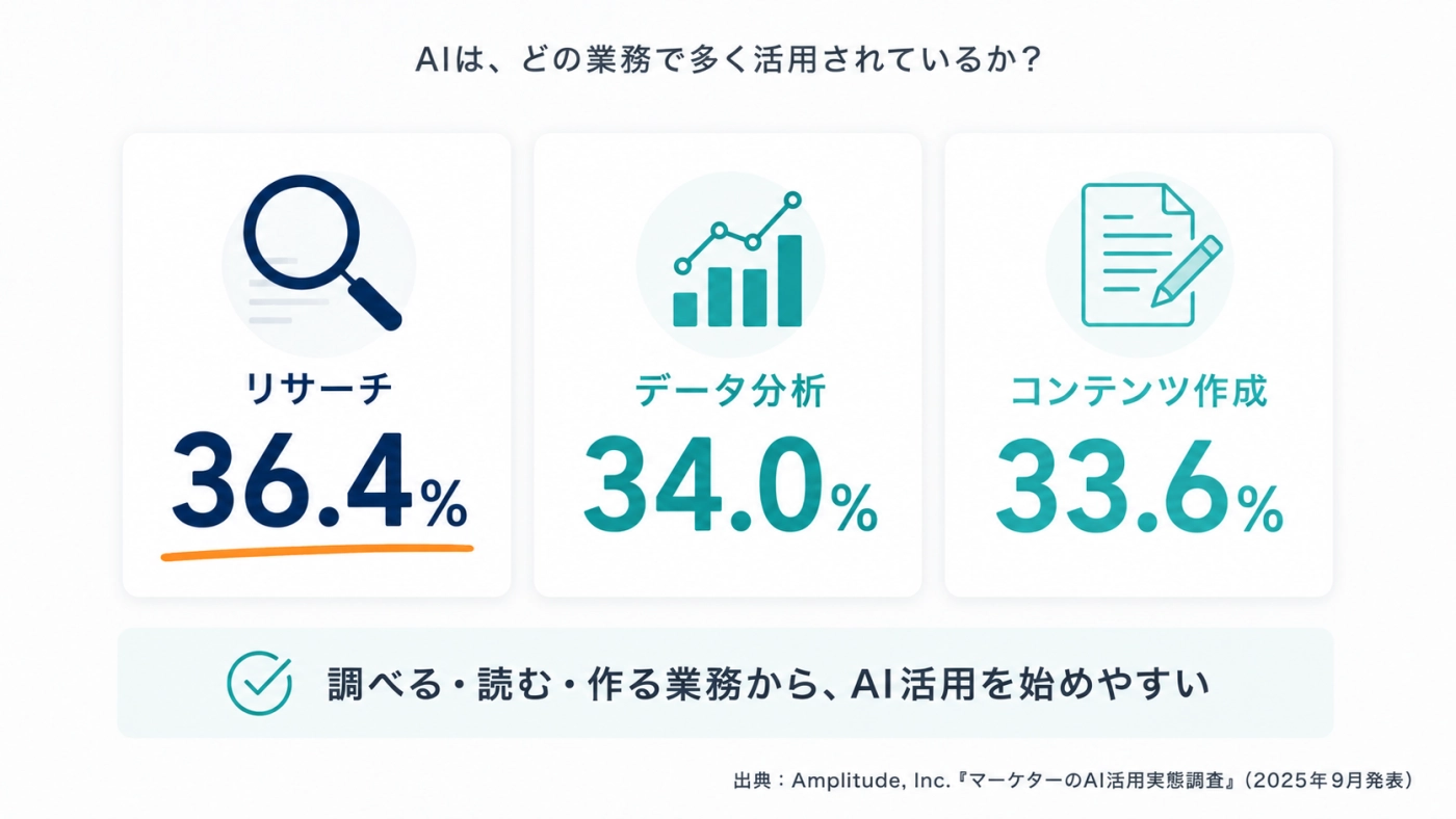 AI活用が多い業務はリサーチ36.4%・データ分析34.0%・コンテンツ作成33.6%であることを示す図