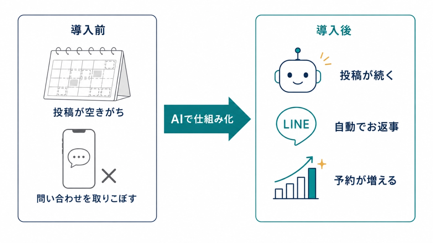 美容室がAIでSNSとLINEを仕組み化し、投稿が続く・自動でお返事・予約が増えるという導入前後の変化を示す図