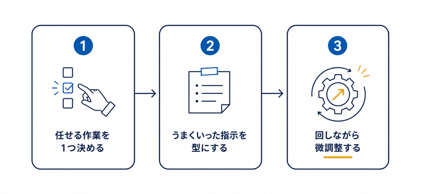 AIマーケティングを始める3ステップ（任せる作業を1つ決める・うまくいった指示を型にする・回しながら微調整する）を示す図