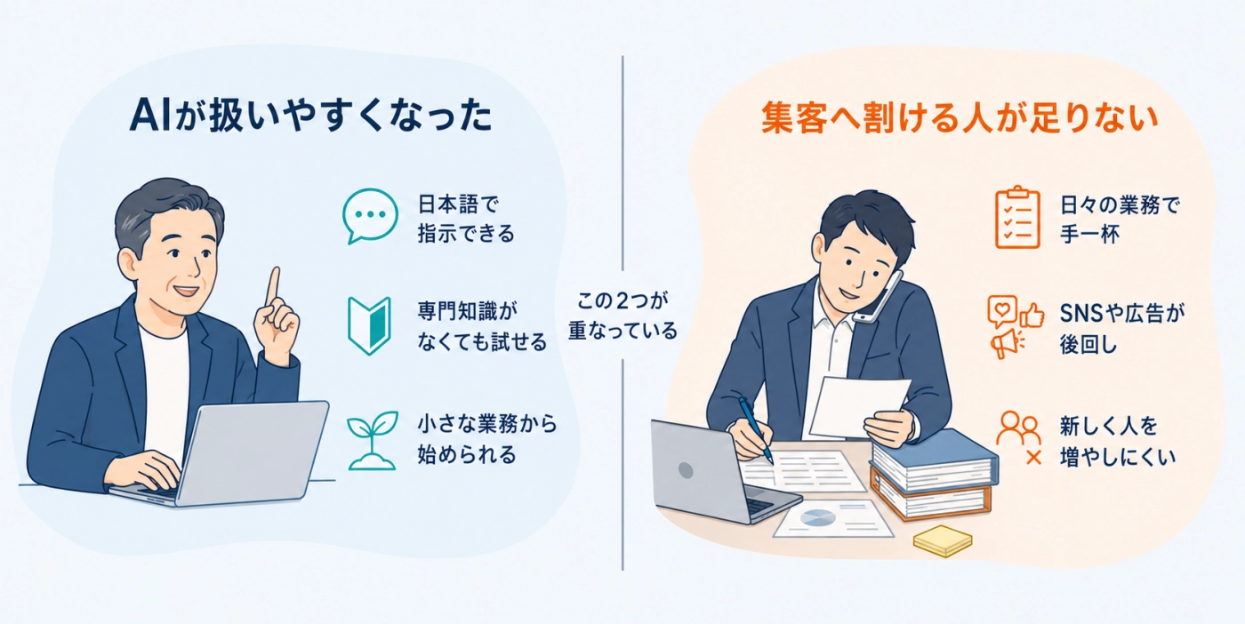 AIが日本語で指示できるようになったことと、集客に割ける人が足りないことが重なっている状況を示した図
