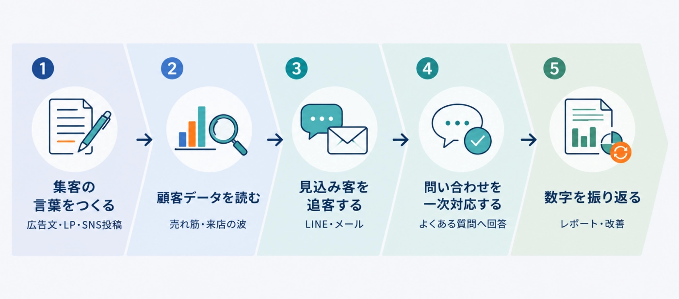 AIマーケティングの活用領域5つを、集客の言葉づくりから数字の振り返りまでの流れで並べた図