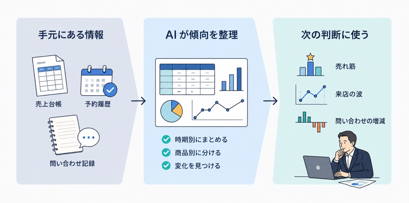 売上台帳・予約履歴・問い合わせ記録をAIが整理し、売れ筋や来店の波として次の判断に使う流れの図