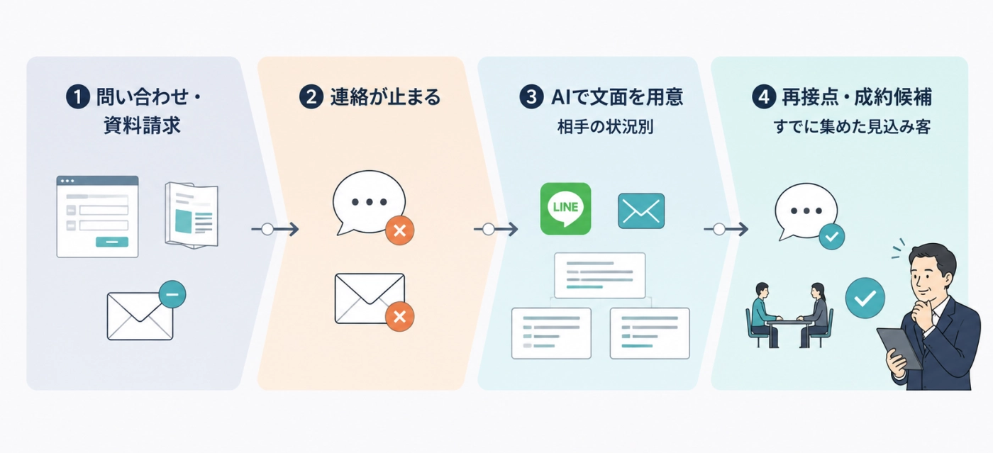 問い合わせや資料請求のあと連絡が止まった見込み客に、AIで用意した文面をLINEやメールで届けて再接点を作る流れの図