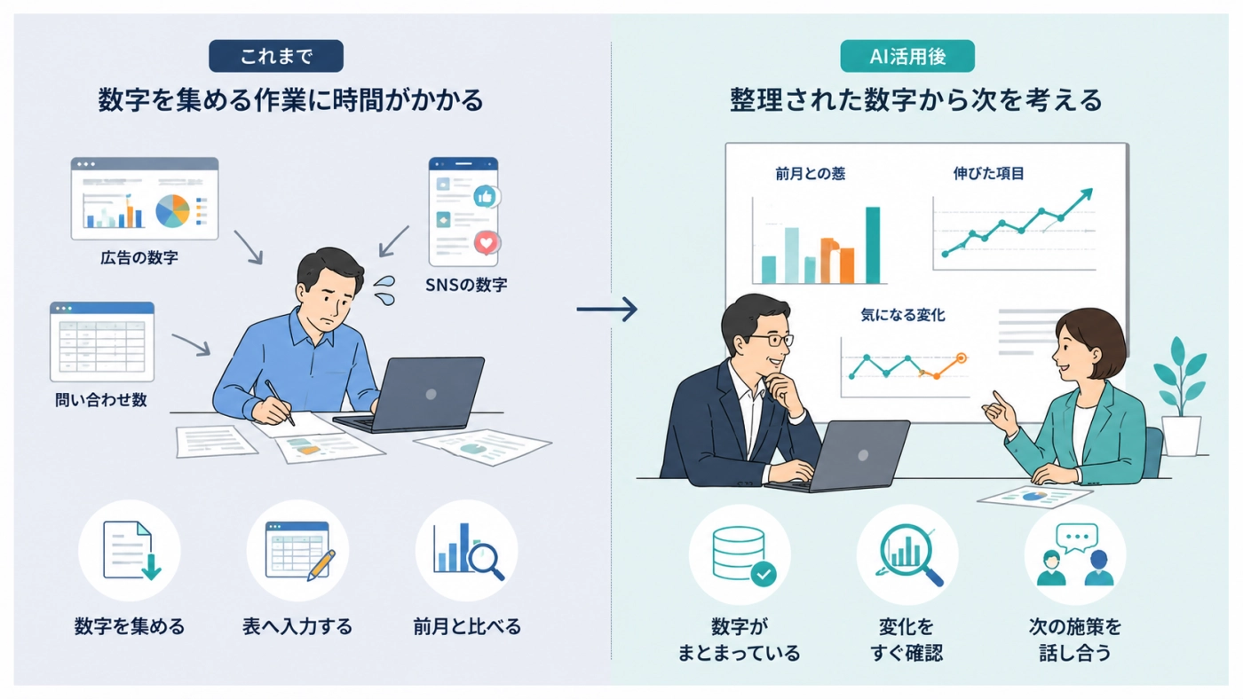 数字を集める作業に時間がかかっていた状態から、整理された数字をもとに次の施策を話し合う状態への変化を示した図
