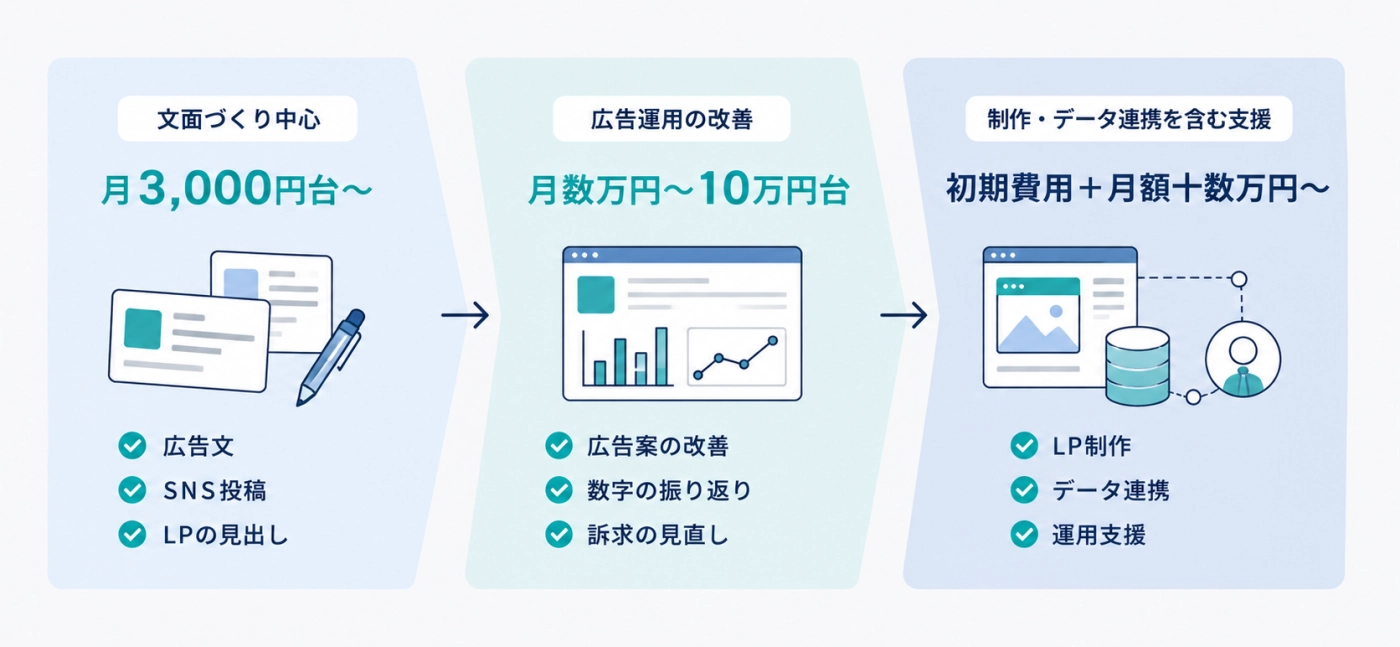 AIマーケティングの費用を、文面づくり中心・広告運用の改善・制作やデータ連携を含む支援の3段階に分けた図