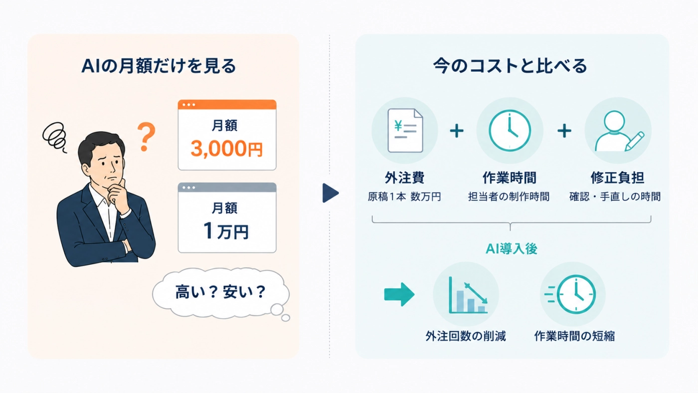 AIの月額だけを見て高いか安いかを迷う状態と、外注費・作業時間・修正負担と比べて判断する状態を並べた図