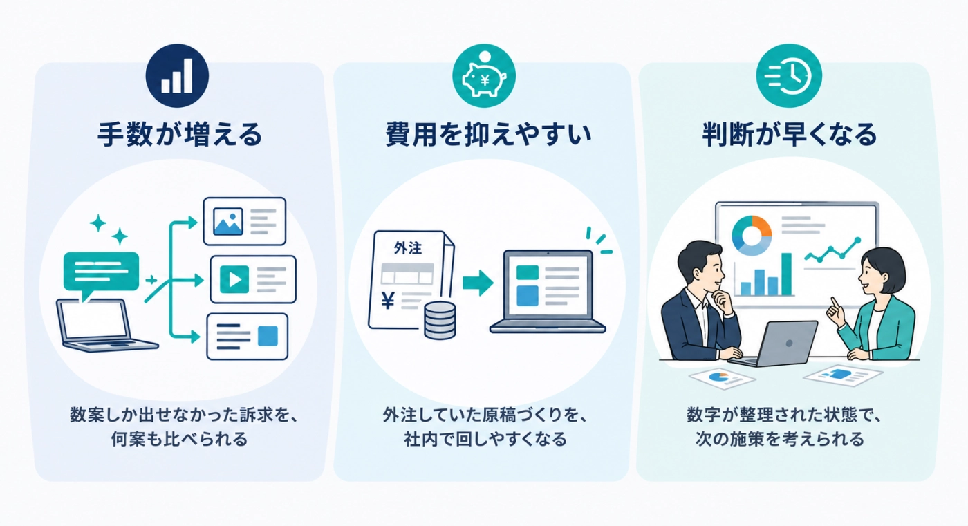 AIマーケティングのメリット3つ。手数が増える、費用を抑えやすい、判断が早くなる
