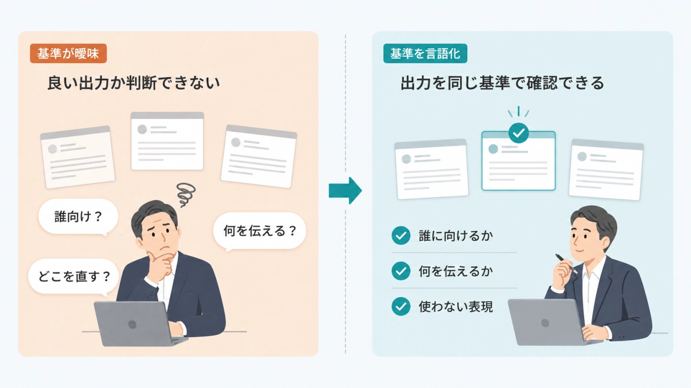 判断基準が曖昧で良い出力か分からない状態と、誰に向けるか・何を伝えるか・使わない表現を決めて同じ基準で確認できる状態の対比図