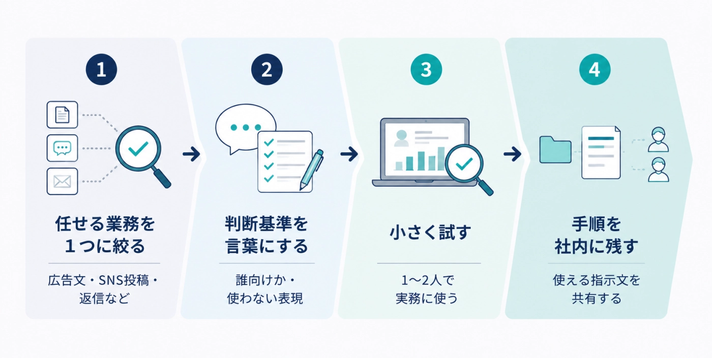 AIマーケティング導入までの4ステップ。任せる業務を1つに絞る、判断基準を言葉にする、小さく試す、手順を社内に残す