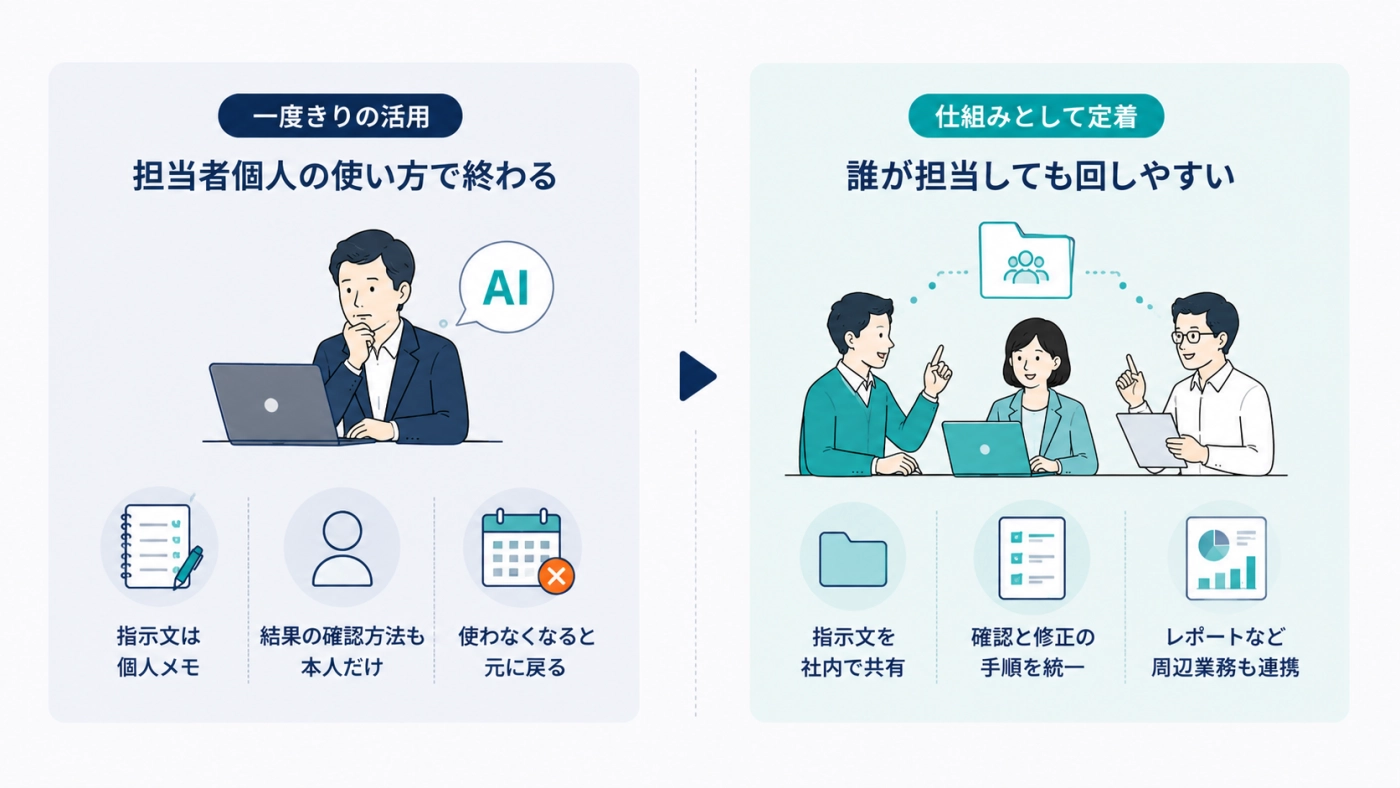 担当者個人の使い方で終わる一度きりの活用と、指示文の共有や手順の統一で誰が担当しても回る仕組みとして定着した状態の対比図
