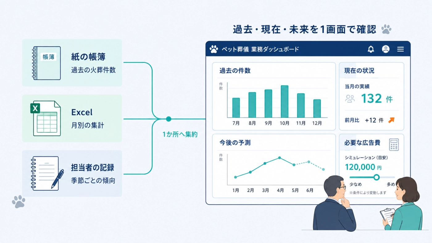 紙の帳簿・Excel・担当者の記録を1か所へ集約し、過去の件数・現在の状況・今後の予測・必要な広告費を1画面で確認できるダッシュボードの図