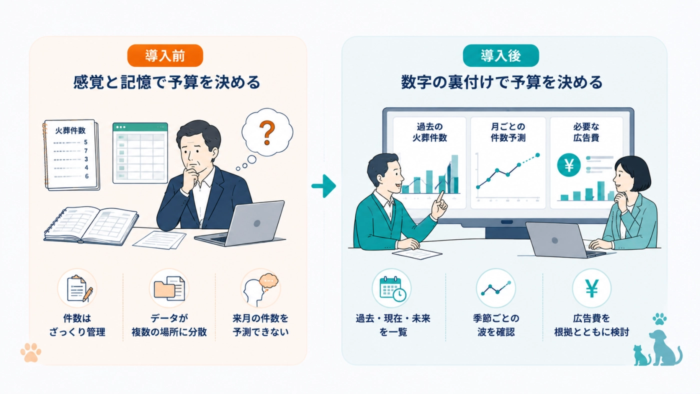 ペット葬儀会社が、感覚と記憶で予算を決めていた状態から、過去・現在・未来の数字の裏付けで予算を決める状態へ変わった図