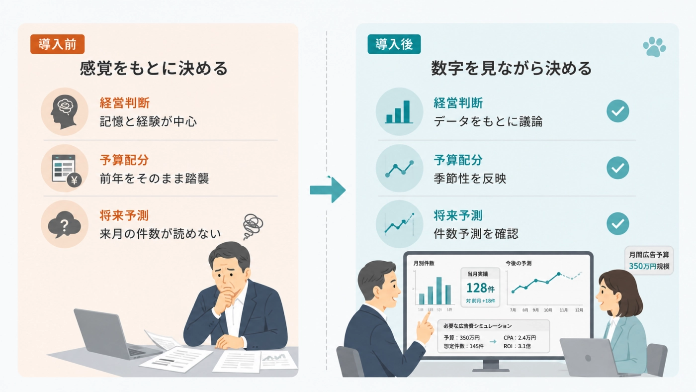 導入前後の比較。経営判断が記憶と経験からデータをもとにした議論へ、予算配分が前年踏襲から季節性の反映へ、将来予測が読めない状態から件数予測の確認へ変わった図