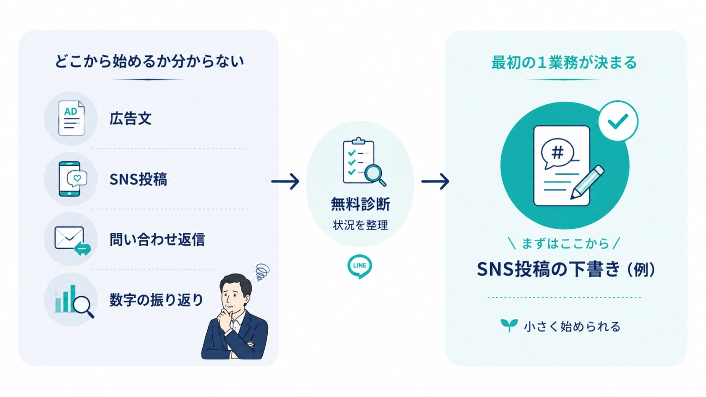広告文・SNS投稿・問い合わせ返信・数字の振り返りのどこから始めるか分からない状態から、無料診断で最初の1業務が決まるまでの流れの図