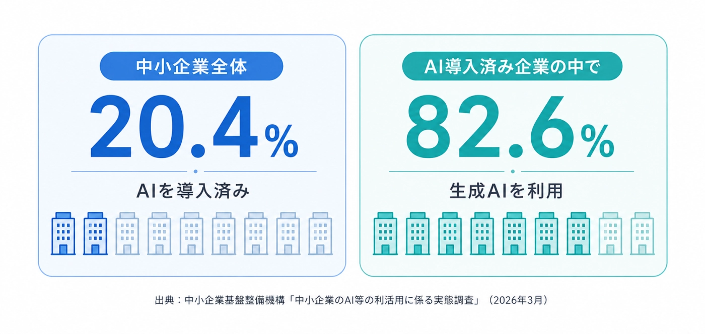 中小企業全体のAI導入率20.4%と、導入済み企業のうち82.6%が生成AIを利用しているという調査データの図