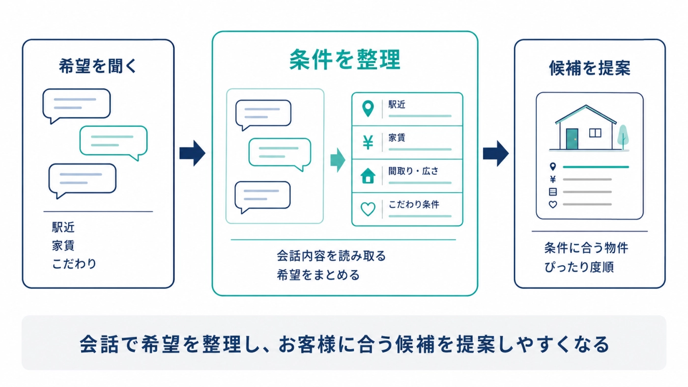 LIFULL HOME'Sが会話から希望を整理し、条件に合う物件をぴったり度順に提案する流れ
