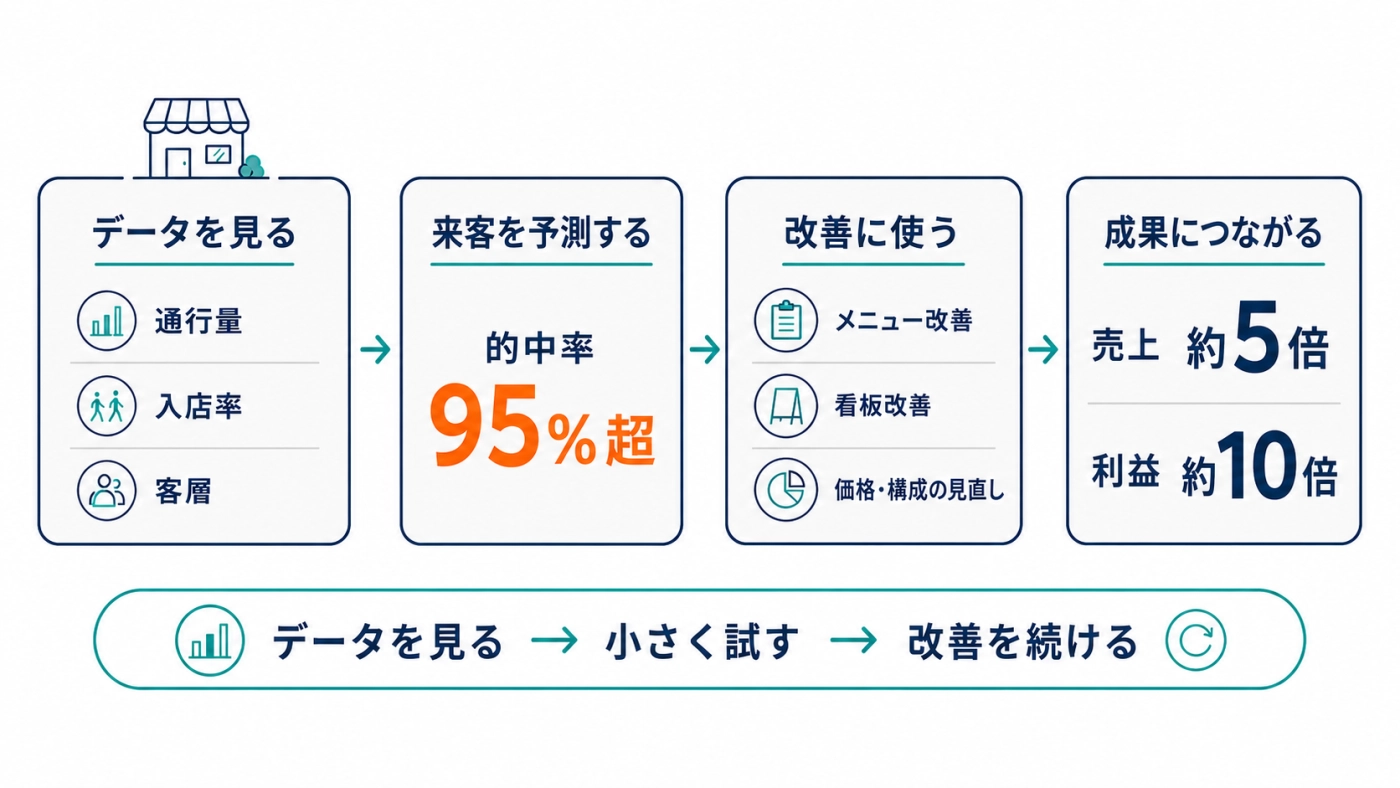 老舗食堂ゑびやがデータ経営で売上約5倍・利益約10倍、来客予測の的中率95%超を実現した図