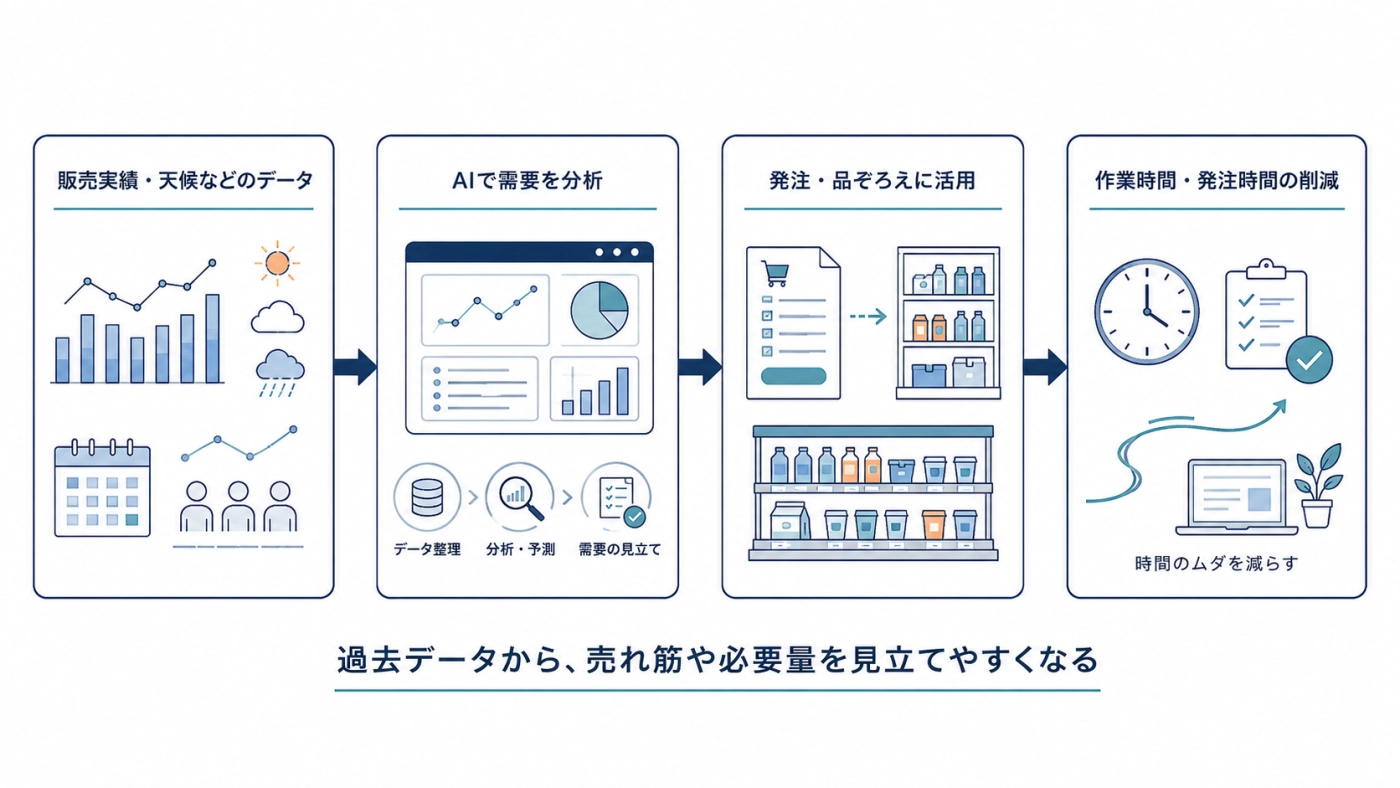コンビニが販売実績や天候データをAIで分析し発注や品ぞろえに活かす流れ