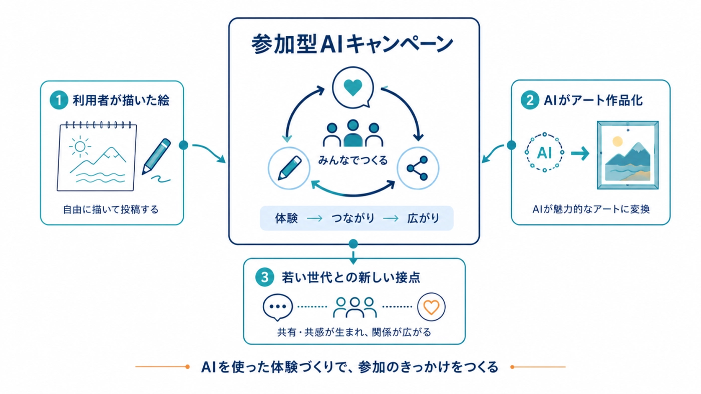 資生堂アネッサの参加型AIキャンペーン「落書きチャレンジ」で新しい接点をつくる流れ