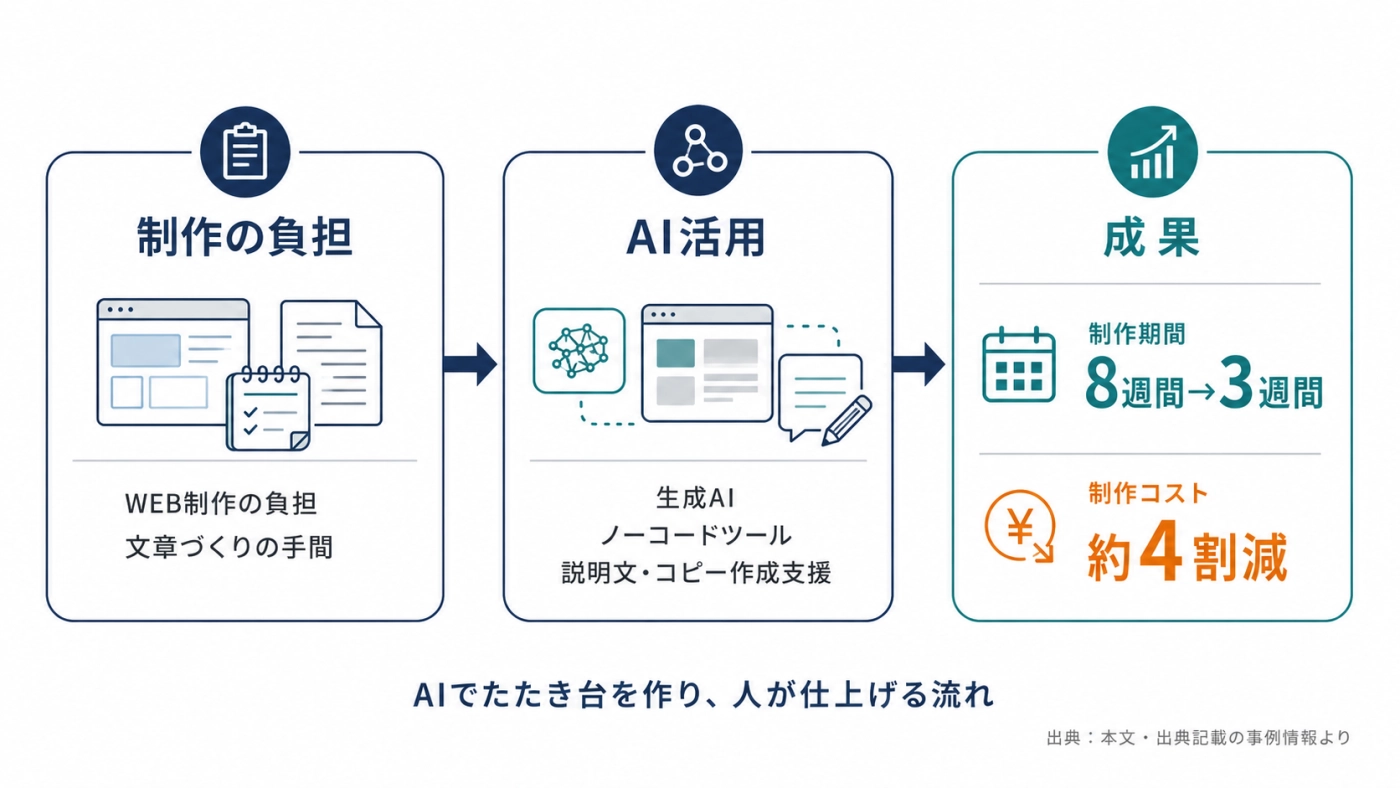ベネッセがAI活用で制作期間を8週間から3週間に、制作コストを約4割減らした流れ