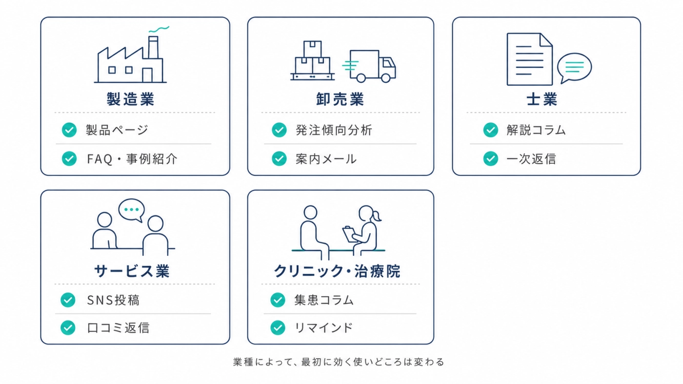 製造・卸・士業・サービス業・クリニックの業種別AIマーケティング活用例