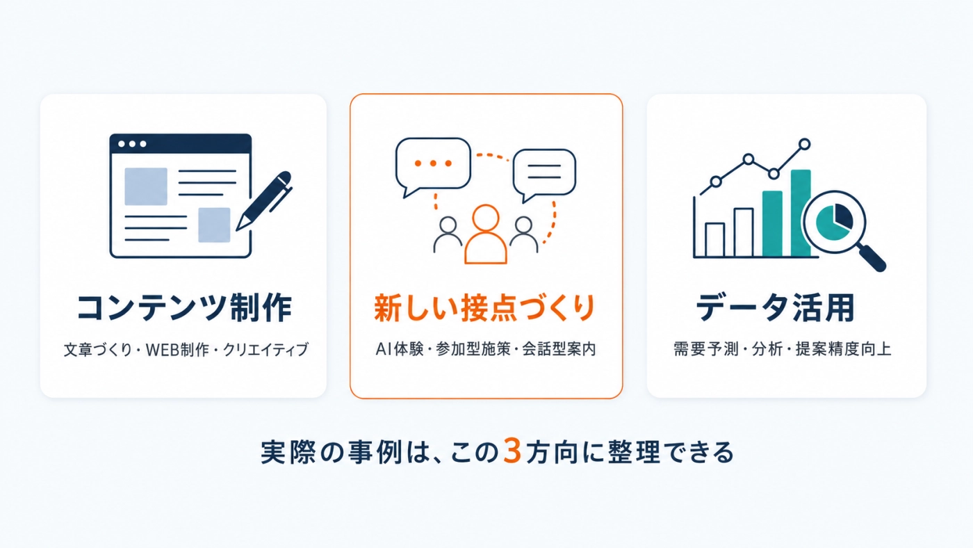 実際の事例はコンテンツ制作・新しい接点づくり・データ活用の3方向に整理できる図