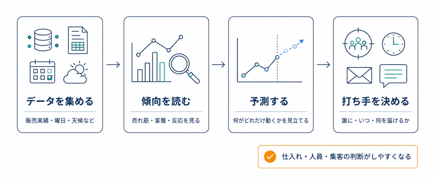 データを集めて傾向を読み、予測し、打ち手を決めるまでの需要予測の流れ