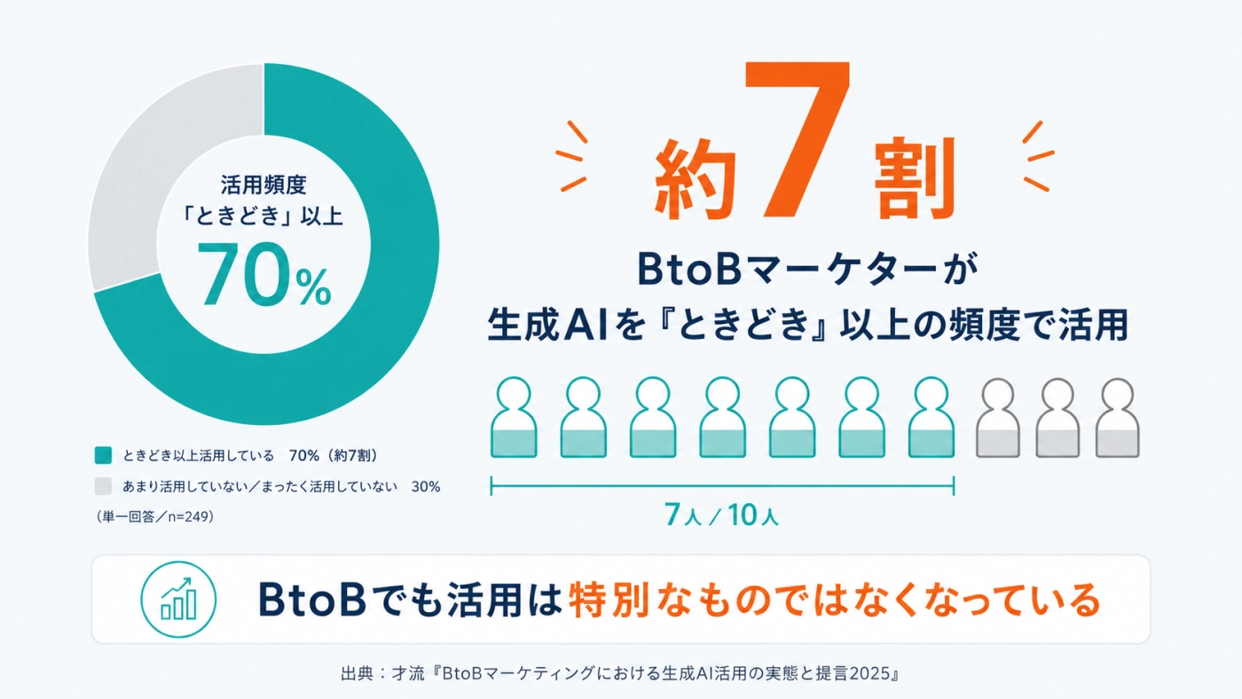 BtoBマーケターの約7割が生成AIをときどき以上の頻度で活用しているデータ
