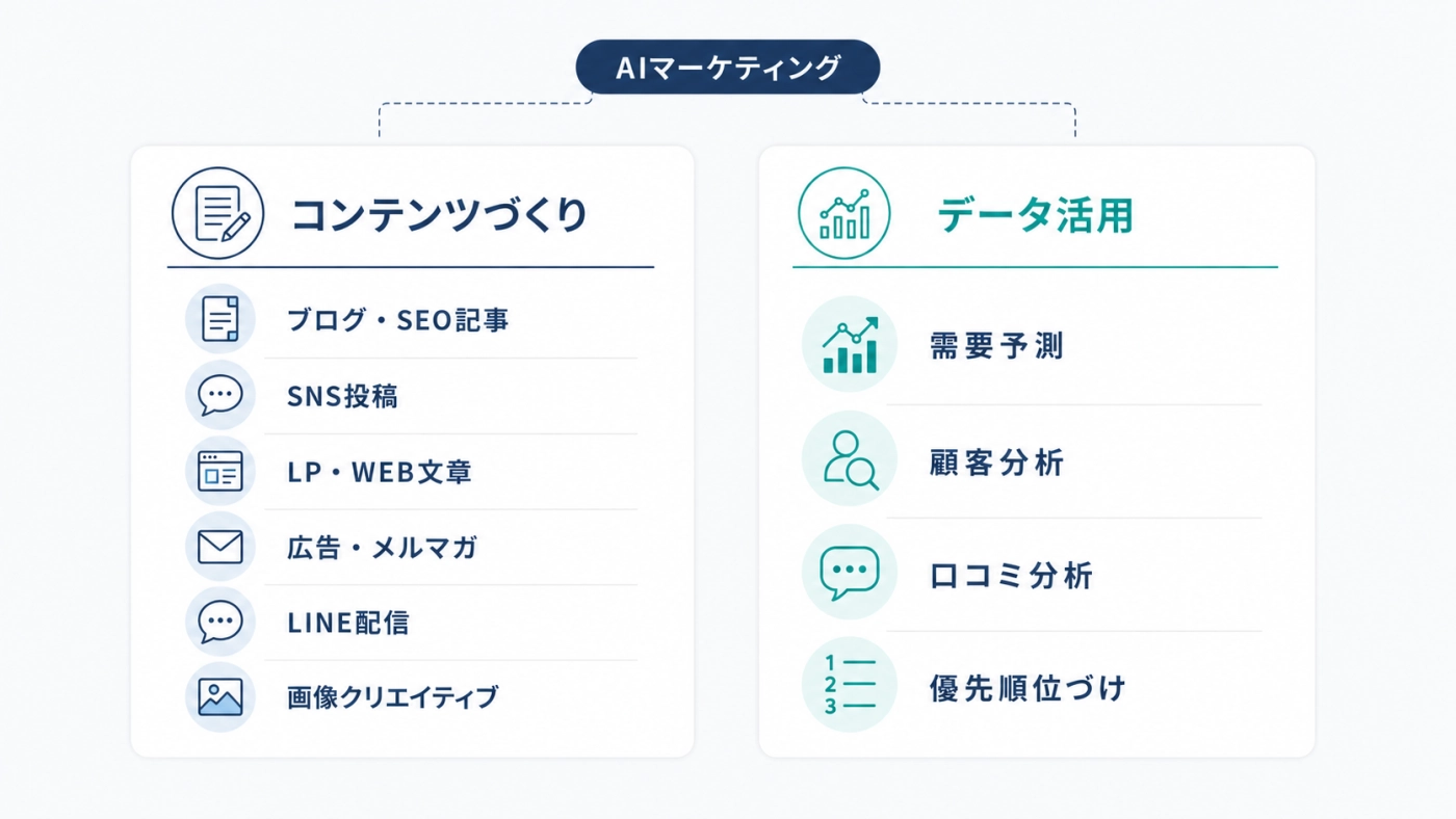 AIマーケティングはコンテンツづくりとデータ活用の2つに分かれることを示す図