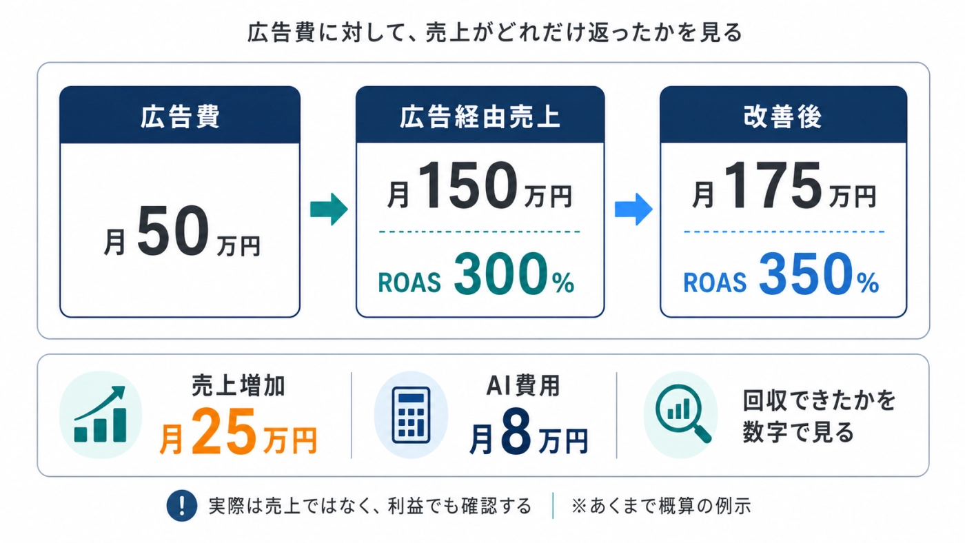 広告費50万円でROAS300%が350%に改善し、AI費用8万円に対して売上が月25万円増えた計算例の図解