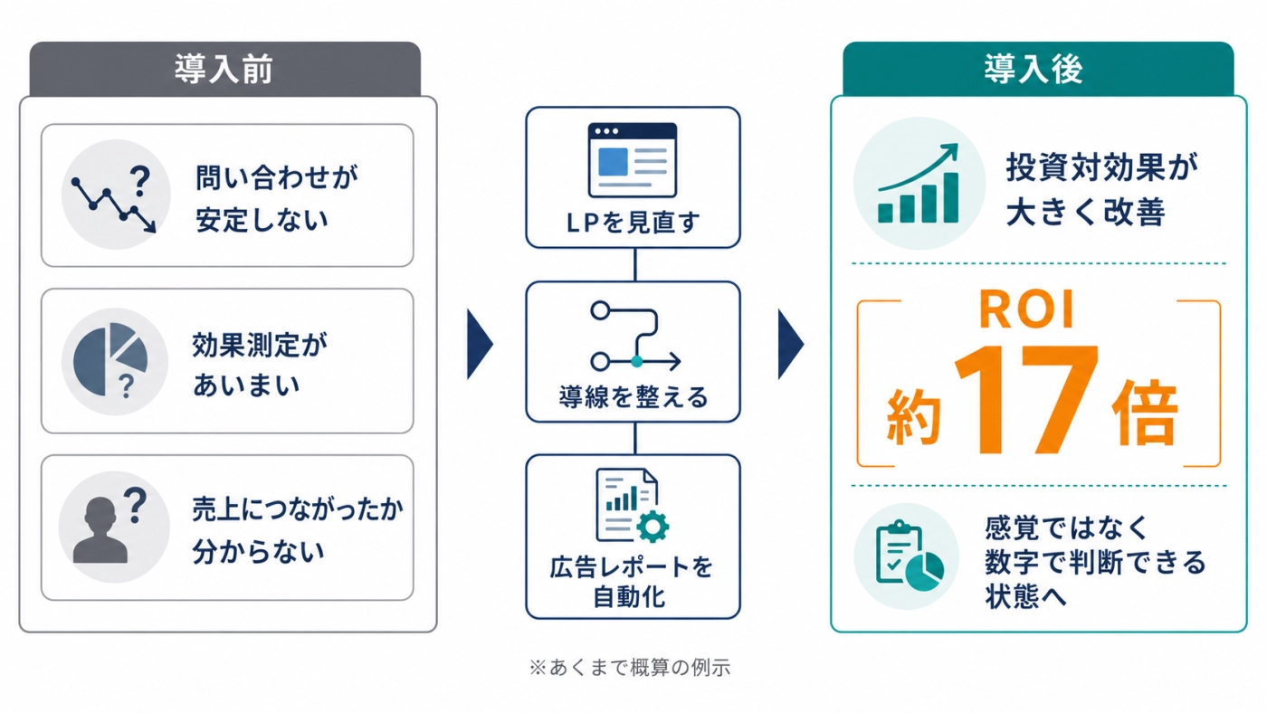 外構工事会社がLP見直し・導線整備・レポート自動化を経てROI約17倍に改善した事例図解