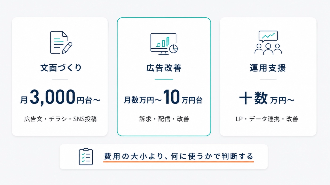 AIマーケティングの費用感を文面づくり・広告改善・運用支援の3つに分けた図解