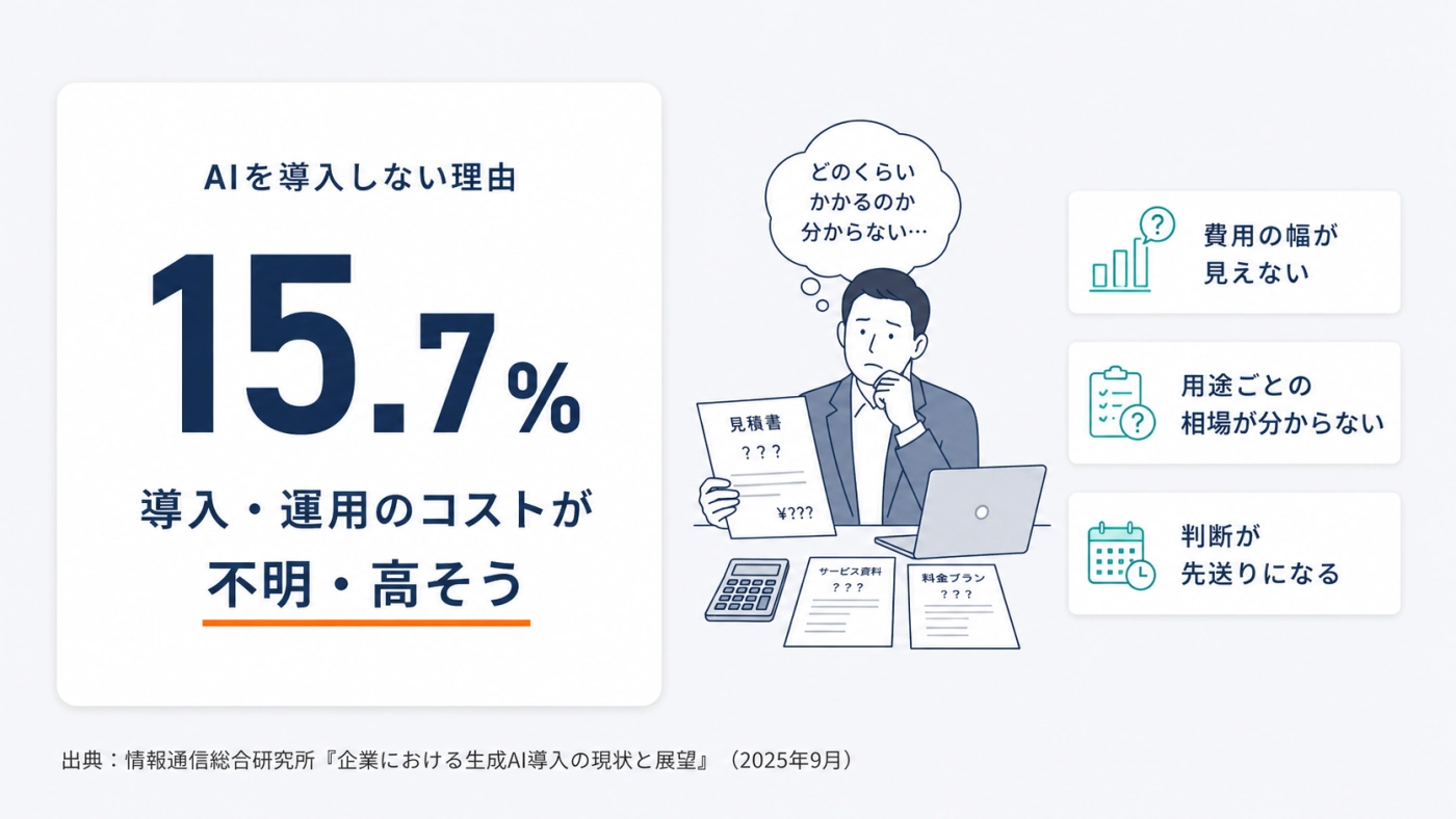 AIを導入しない理由としてコストが不明・高そうと答えた中小企業が15.7%という調査データの図解
