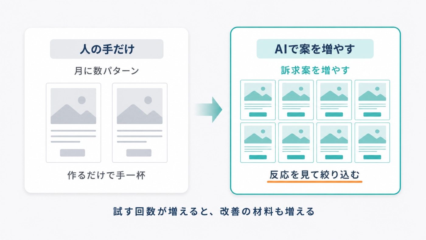 人の手だけでは月数パターンが限界でも、AIで訴求案を増やして反応を見て絞り込める対比図