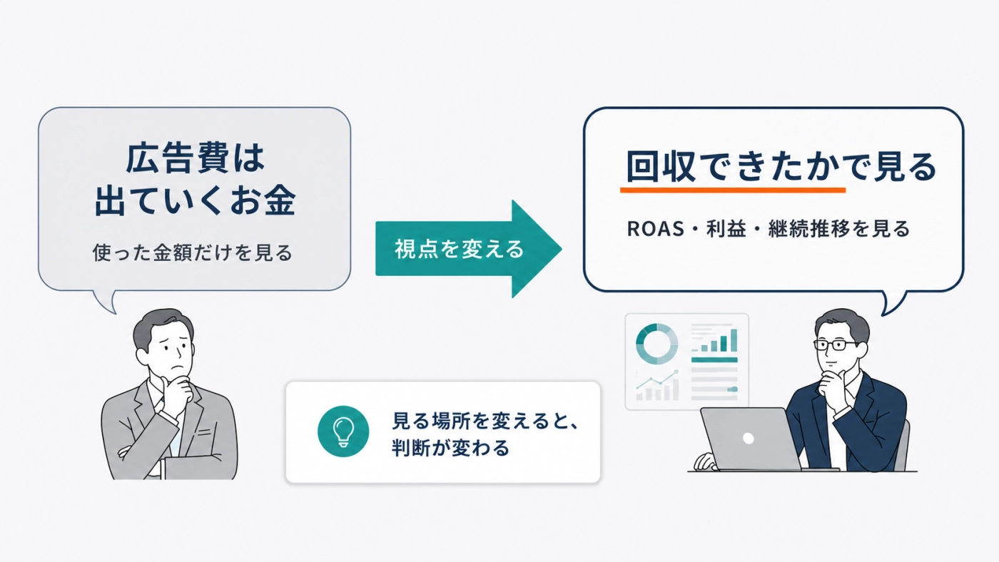 広告費を「出ていくお金」ではなく「回収できたか」で見る視点の転換を表した図解