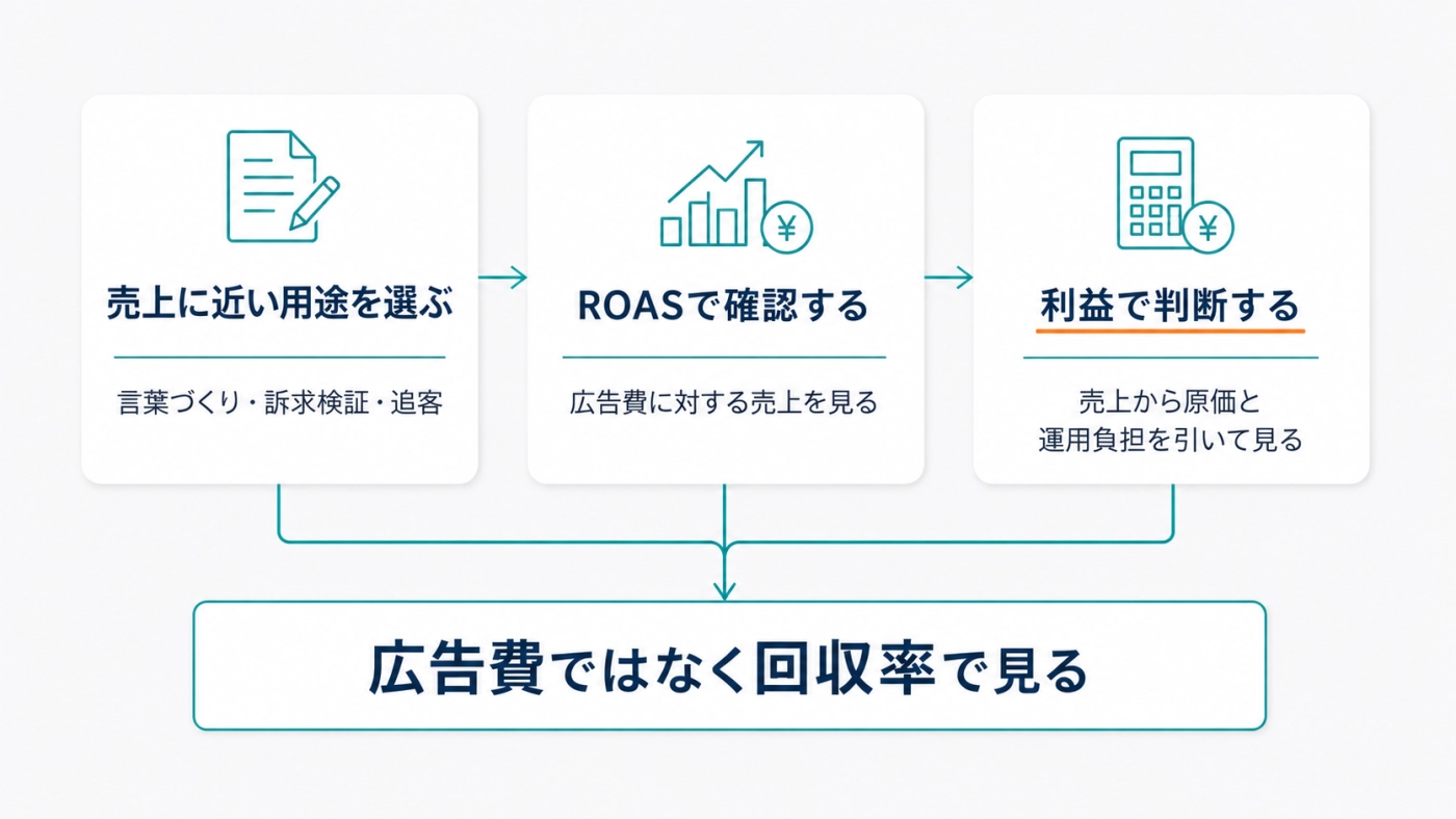売上に近い用途を選び、ROASで確認し、利益で判断する費用対効果の見方の流れ図